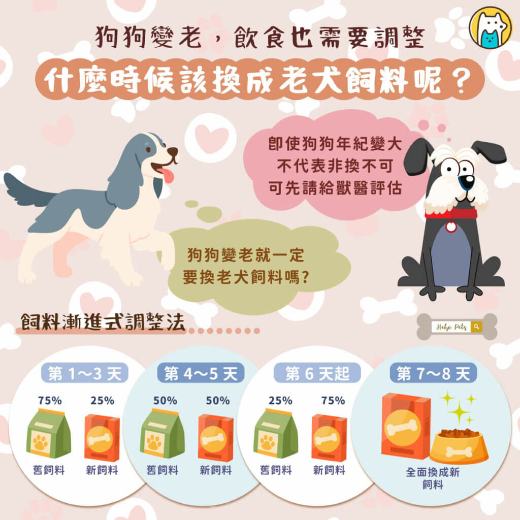 狗狗變老,飲食也要跟著調整!什麼時候該換成老犬飼料呢? 狗狗的飲食在不同年齡階段都很重要,不僅能維持健康,還有助於控制疾病。如果家裡的毛孩已經慢慢步入老年,可能就需要重新調整牠的飲食。不過這個轉變不能太急,得慢慢來才行。幫大家整理了關於老犬飼料的重點,讓你更清楚什麼時候該幫毛孩換飼料,又該怎麼換。