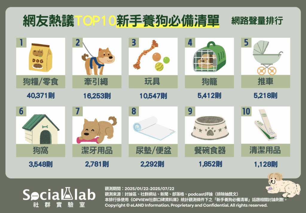 新手飼主迎接汪星人 養狗必備的「10大生活用品」清單一次看 狗狗是人類忠實的好朋友,許多人都嚮往能有一隻毛孩作伴,但對於初次養狗的新手來說,養狗前的準備事項常讓人手忙腳亂。本篇文章就幫你整理出新手養狗必備的十大用品清單,讓你能安心迎接汪星人的到來!