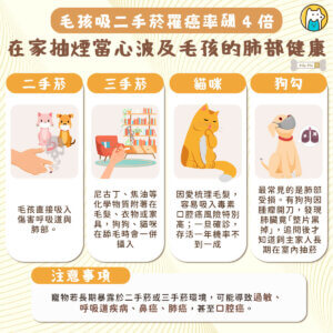台灣飼養犬貓數量已達 279 萬隻，不少家庭同時有抽菸習慣，卻忽略菸害不僅傷害家人，也會嚴重影響毛孩健康。寵物若長期暴露於二手菸或三手菸環境，可能導致過敏、呼吸道疾病、鼻癌、肺癌，甚至口腔癌。研究顯示，毛孩在有菸害的家庭中，罹癌風險比無菸環境高出 2 至 4 倍。