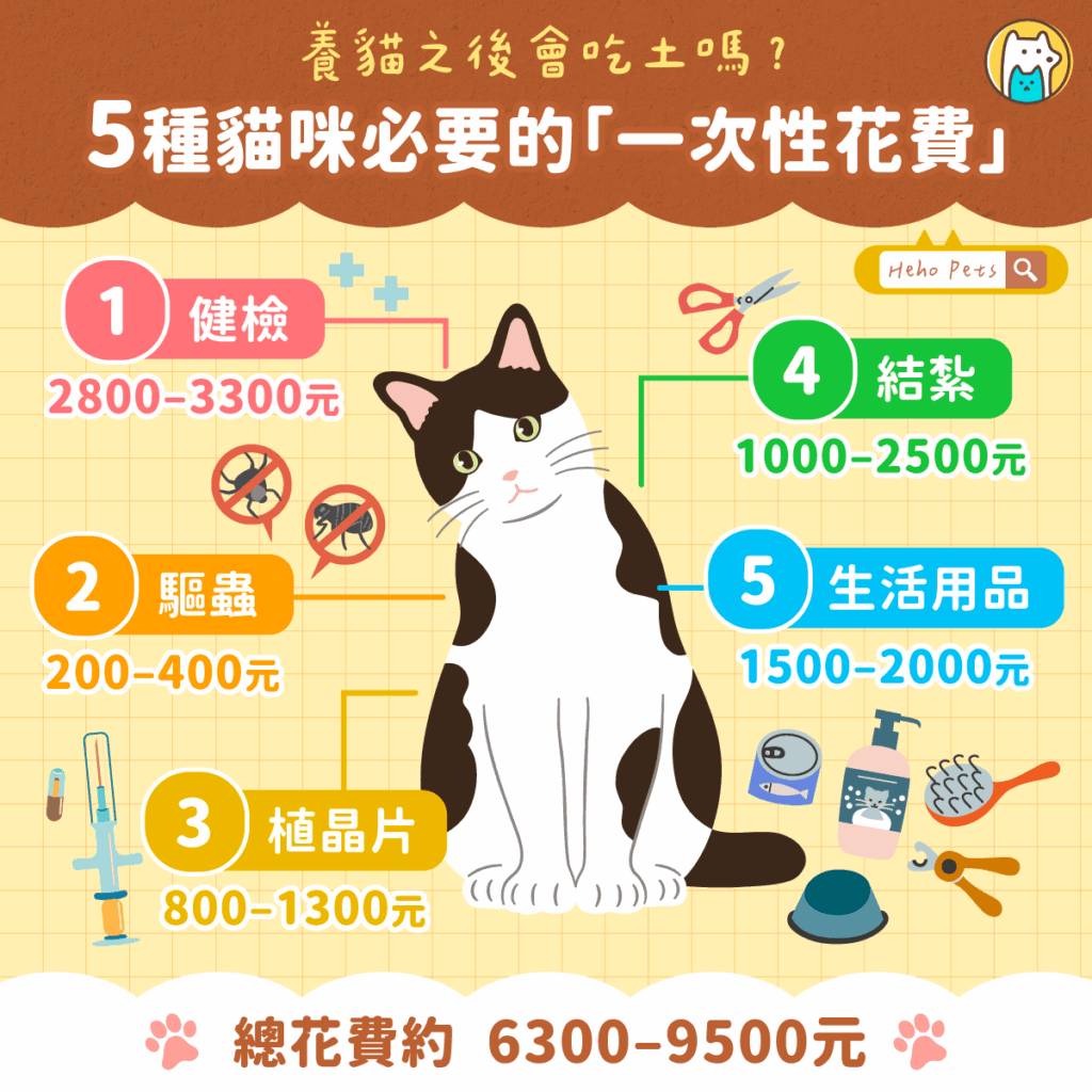 養貓真的很貴嗎? 5 大初期花費幫你算清楚 許多人在正式成為「貓奴」前,最常問的問題就是:「養一隻貓到底要花多少錢?」除了日常的伙食與貓砂費,其實在養貓初期還有一筆不容忽視的「一次性花費」。以下帶你了解貓咪初期的5大必要支出,幫助新手飼主評估自己的預算與準備。