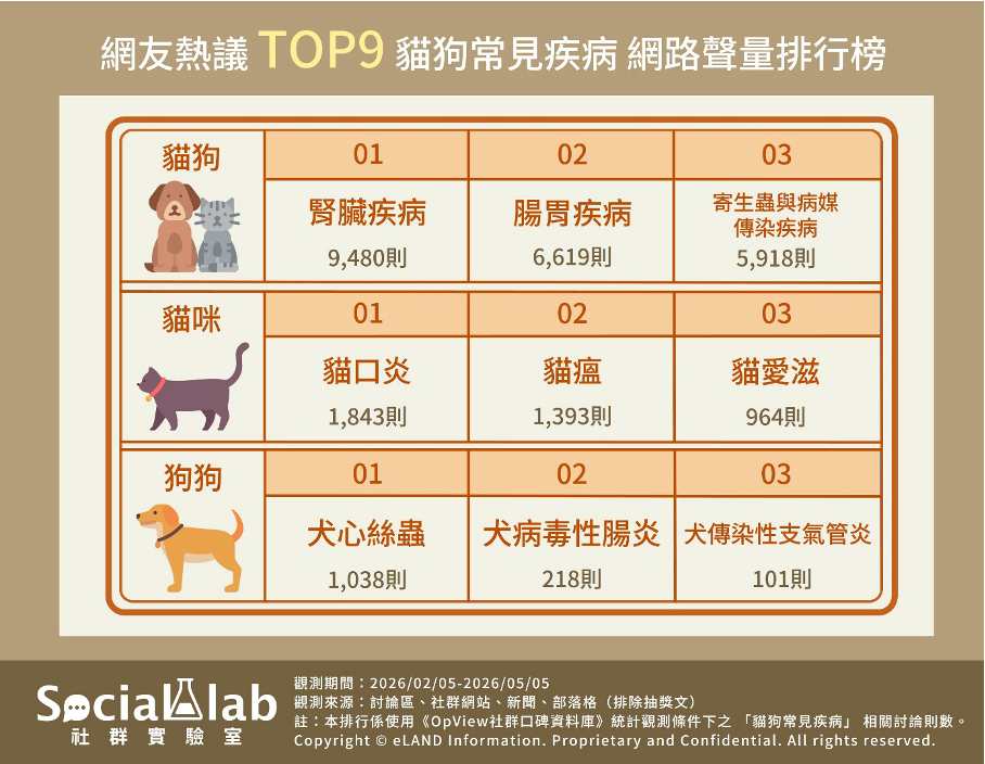 對許多飼主來說，毛孩就像是一起生活的家人，總希望能給予牠們最健康舒適的生活。不過，由於牠們不像人類能直接表達身體不適，導致許多疾病往往在症狀嚴重時才被察覺，不僅錯失了黃金治療期，也讓不少飼主感到心疼與自責。本篇文章整理網友熱議的九大「貓狗常見疾病」，帶大家一起了解毛孩常見健康問題，幫助飼主及早察覺、及時預防！