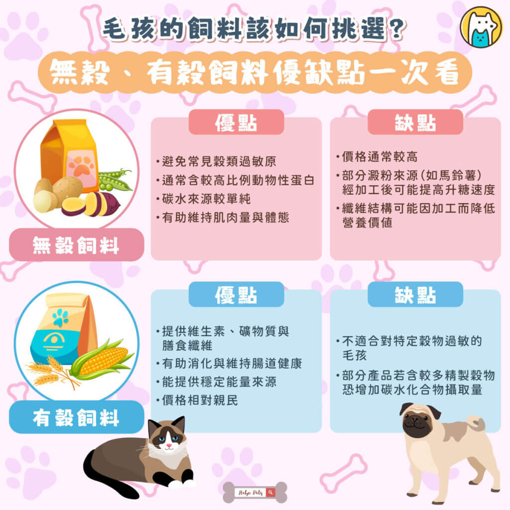 無穀、有穀飼料怎麼選?4 大重點一次看懂 近年來無穀飼料受到不少飼主青睞,但無穀真的比有穀更健康嗎?其實兩者各有優缺點,並沒有絕對的好壞,關鍵在於是否符合毛孩的體質與需求。